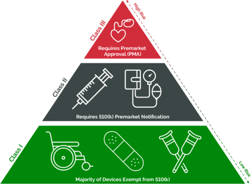 Medical Device Classifications