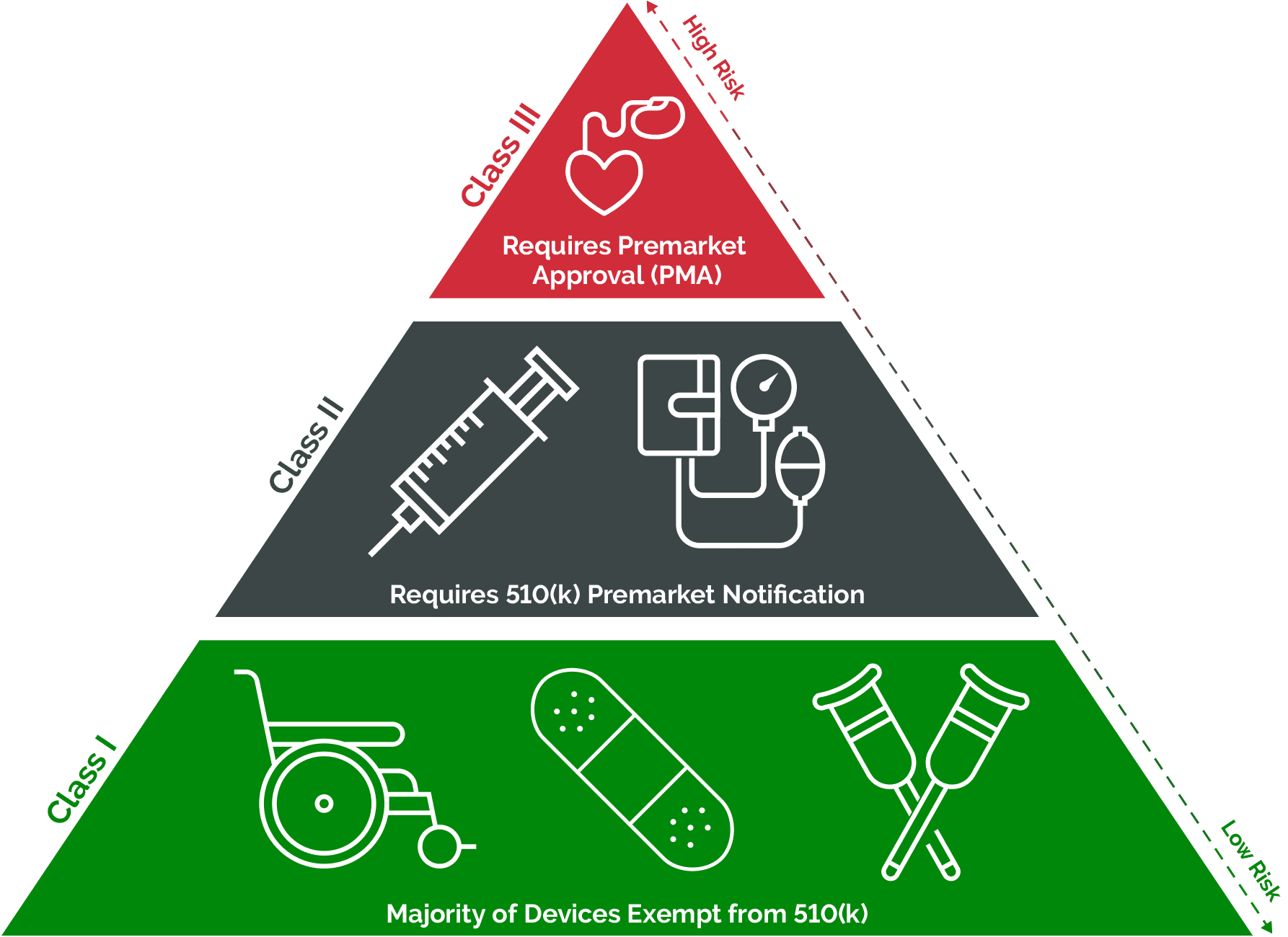 Medical Device Classifications