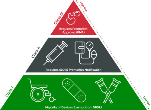 Medical Device Classifications