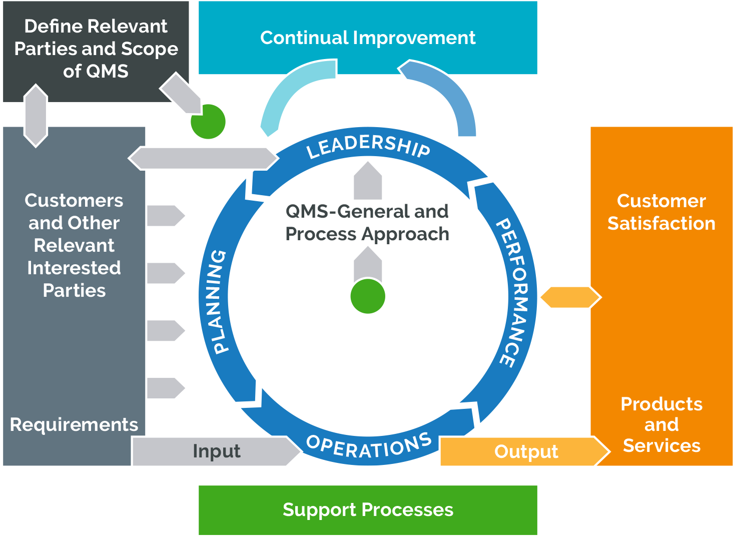 Model of Process-Based QMS