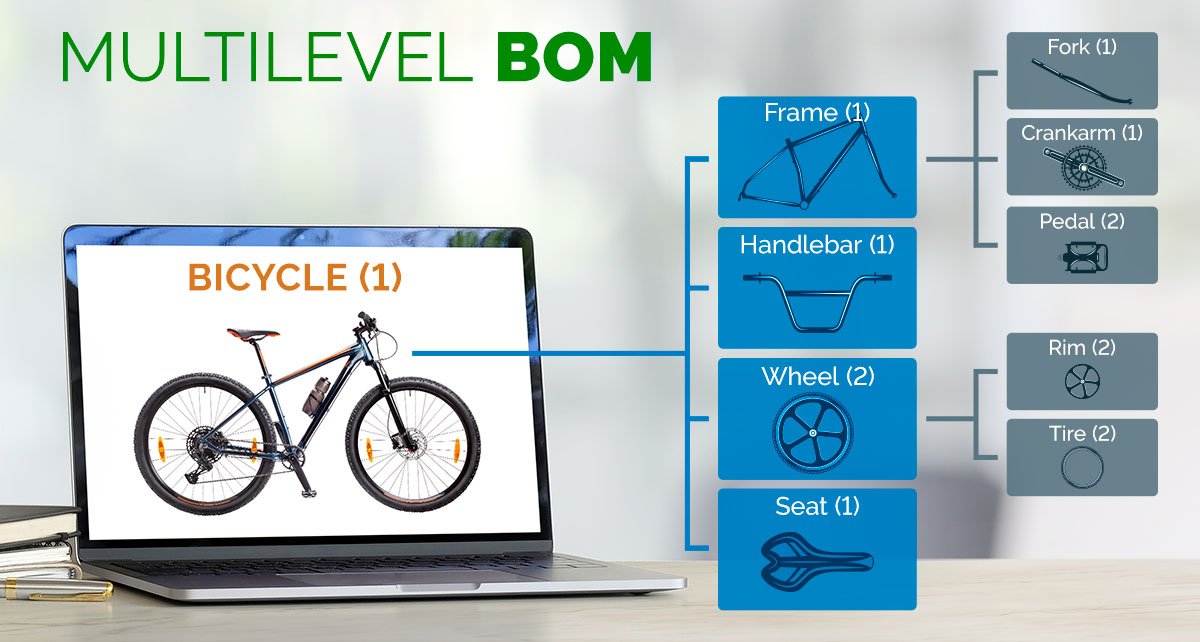 Multilevel BOM Tree