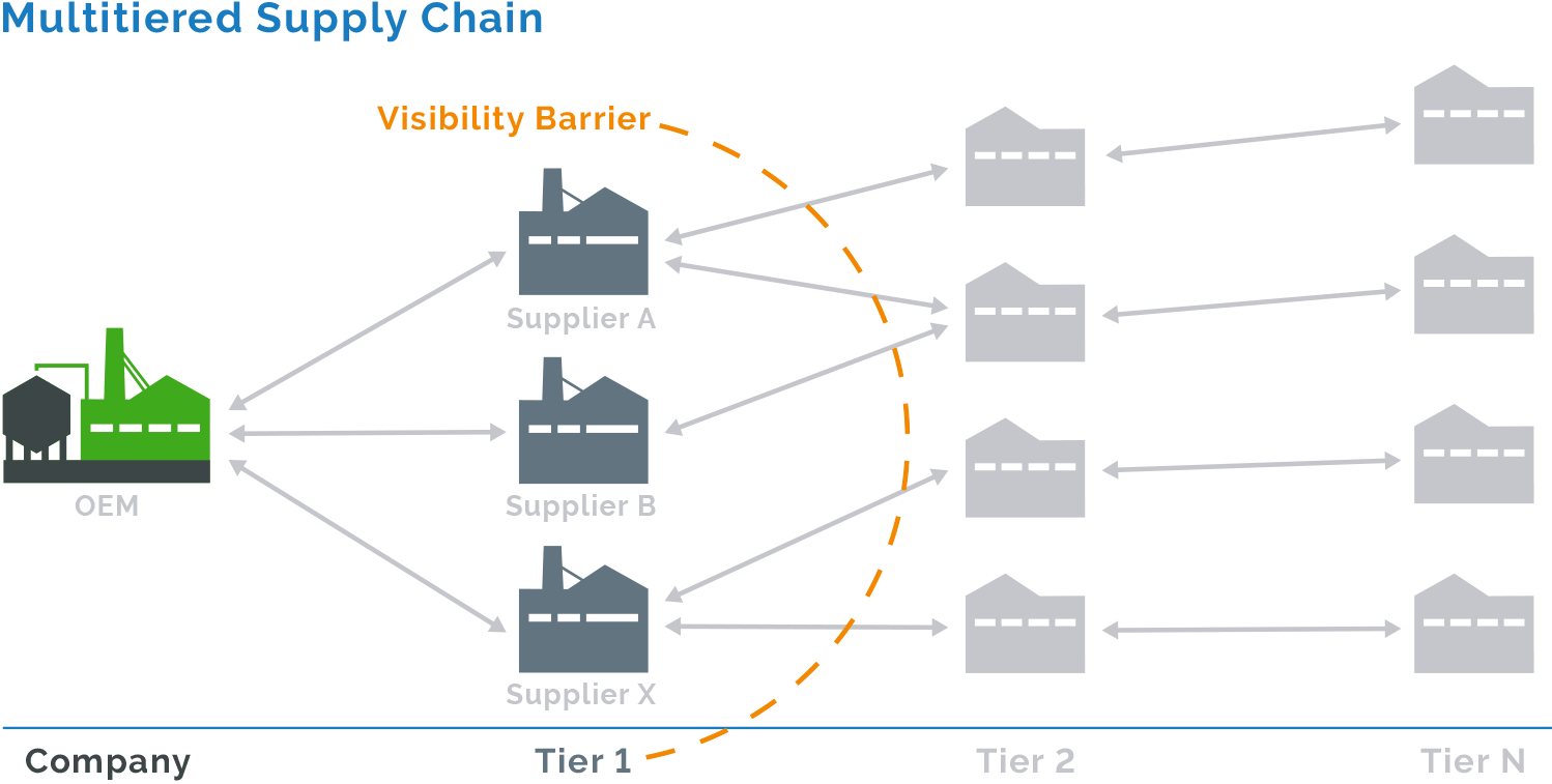 Multitiered Supply Chain illustration