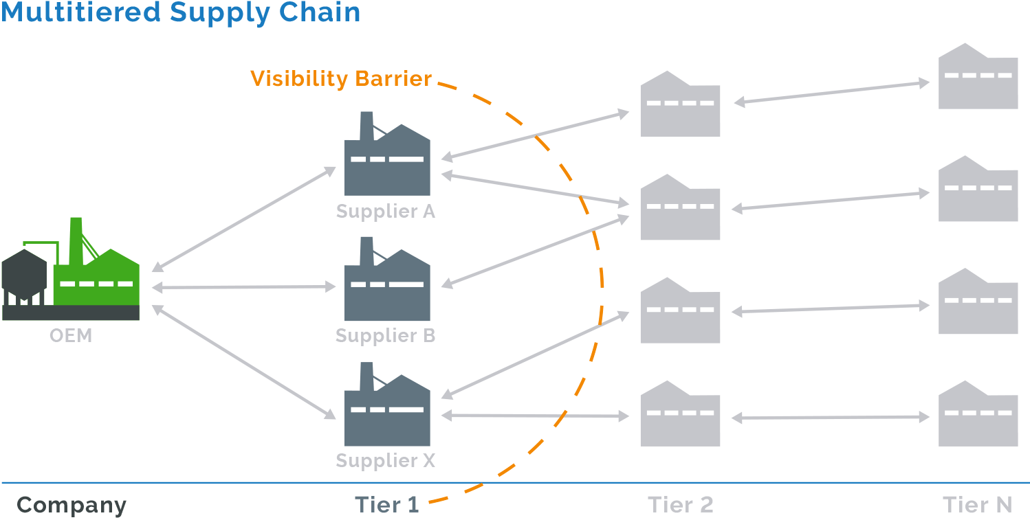 Multitiered Supply Chain illustration