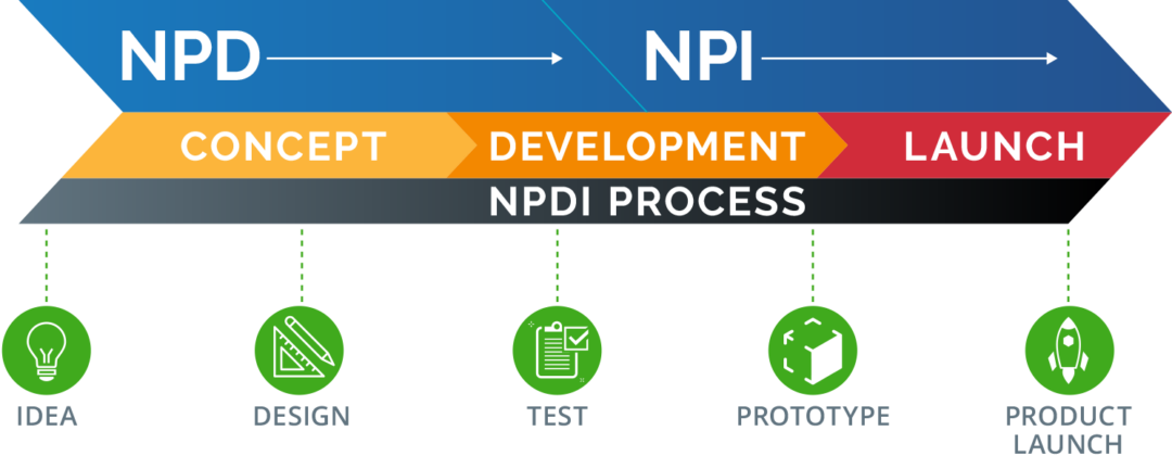 Product Development Process | Arena