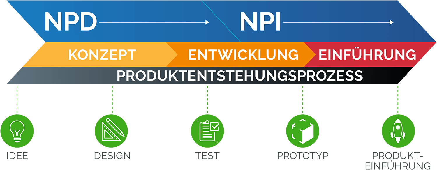 Prozess zur Entwicklung/Einführung neuer Produkte