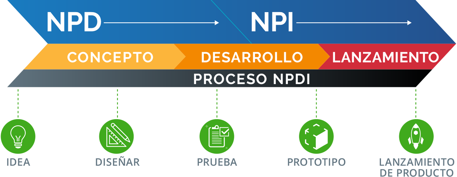 Proceso NPD-NPI