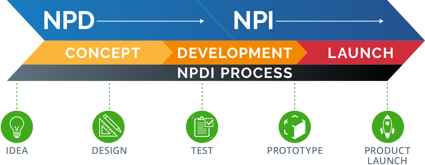 NPDI Process