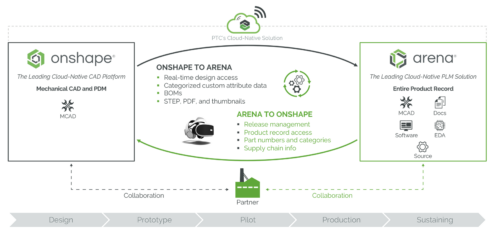 Onshape Arena Connection Diagaram