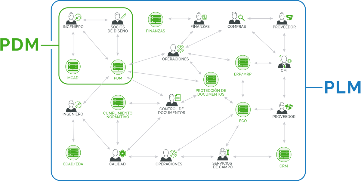 Diagrama: PDM frente a PLM