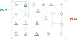 What Is PLM (Product Lifecycle Management) | Arena
