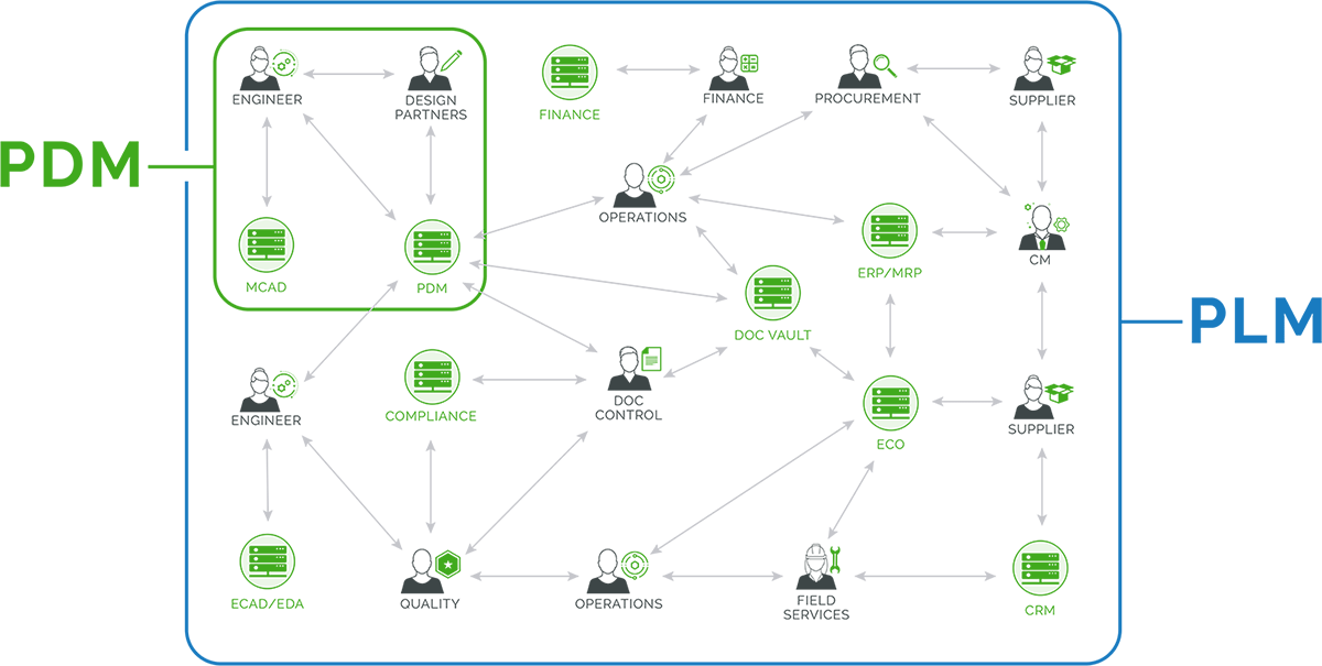 PDM vs PLM Diagram