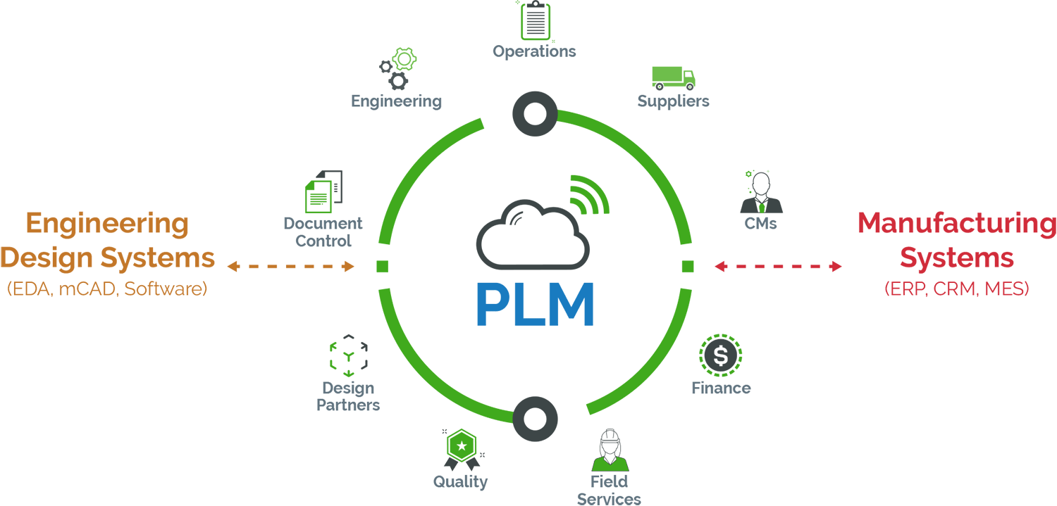 PLM Cloud Solutions