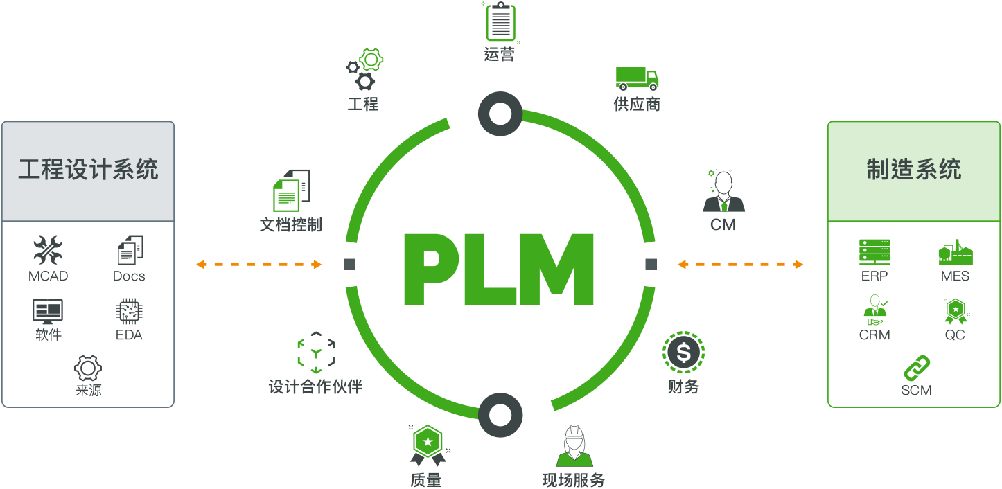 PLM 软件的工作原理