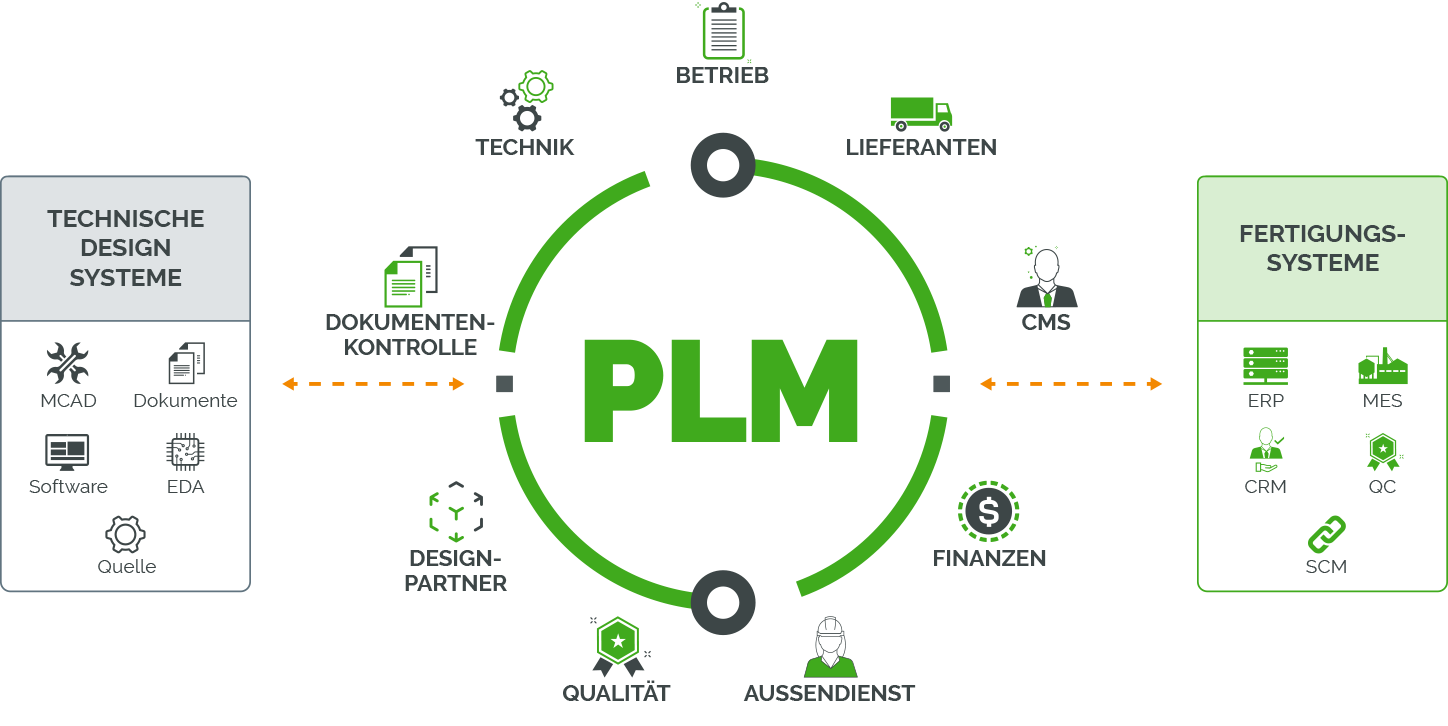 So funktioniert PLM-Software