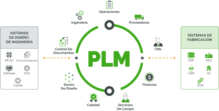 Qué es la PLM (administración del ciclo de vida del producto) | Arena