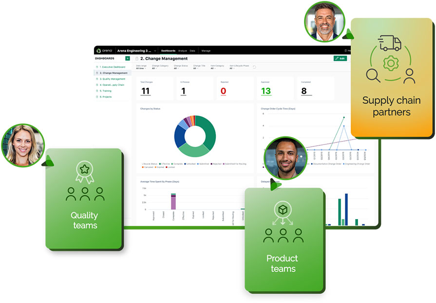 Image illustrting Arena change management interface interacting with Quality, Product, and Supply Chain partners