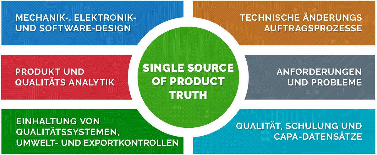 Single Source of Truth für Produkte – Grafik