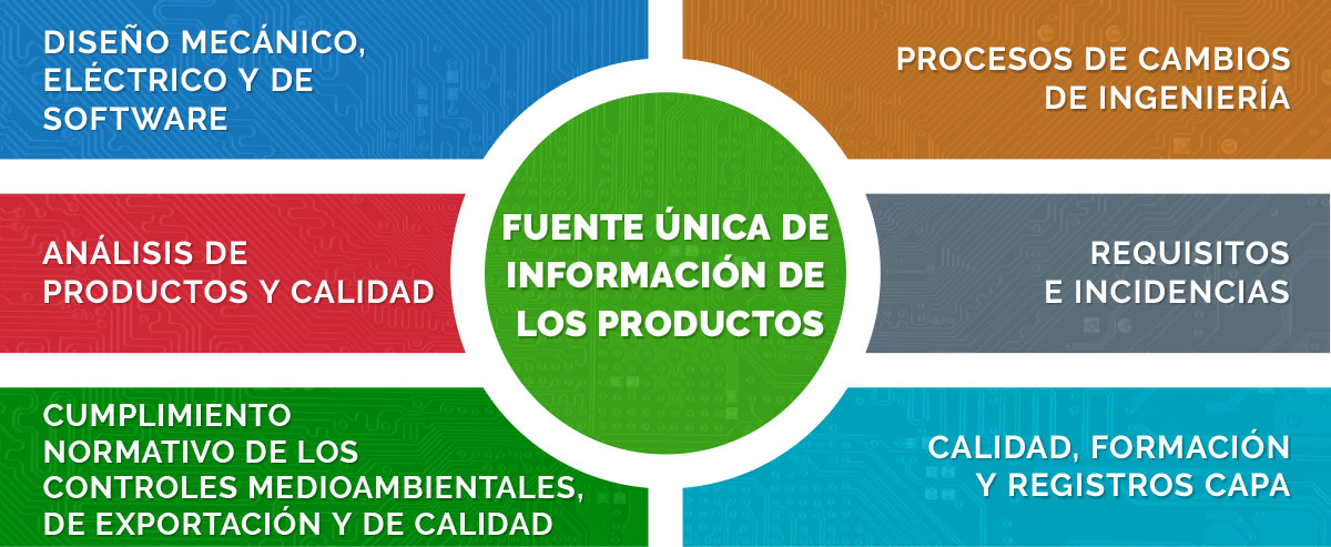 Gráfico de fuente única de información de los productos