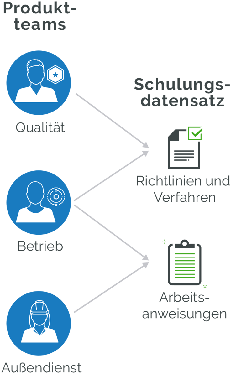 Produktteams und Schulungsunterlagen – Interaktionsgrafik