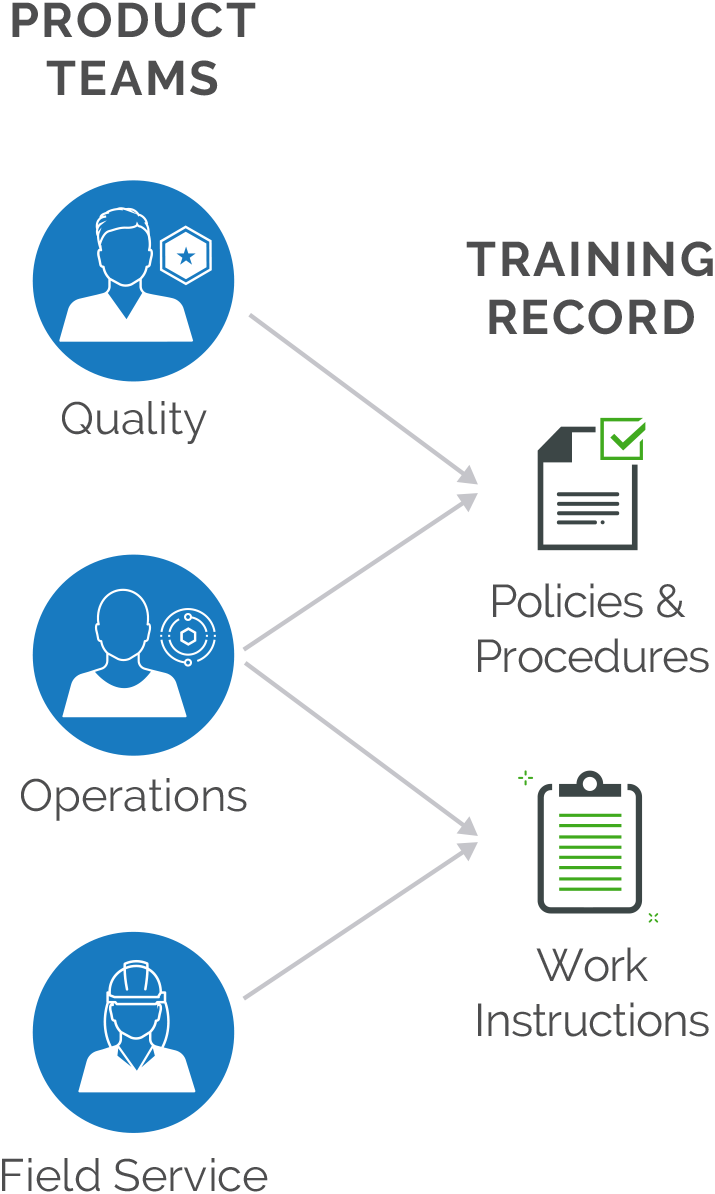 Product Teams and Training Records interaction graphic