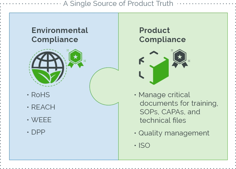 Graphic showing environmental compliance and product compliance linked like puzzle pieces