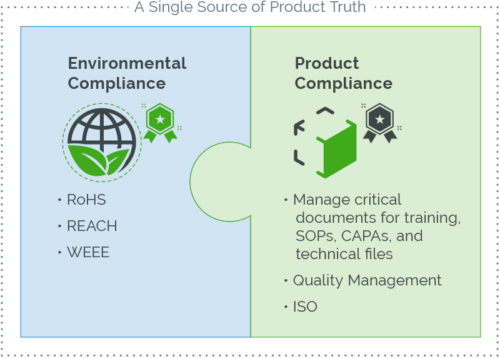 Graphic showing environmental compliance and product compliance linked like puzzle pieces