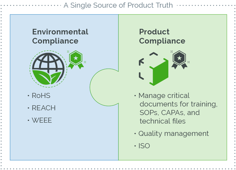 Graphic showing environmental compliance and product compliance linked like puzzle pieces