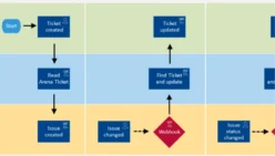 Sync Ticket Information between Arena and Jira