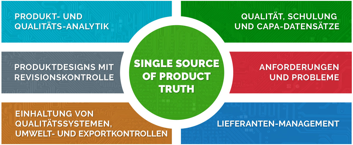 QMS Single Source Truth für Produkte – Grafik