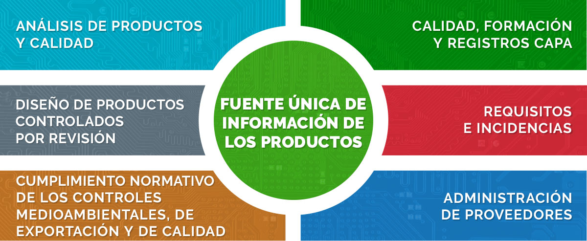 Gráfico de fuente única de información de los productos en QMS
