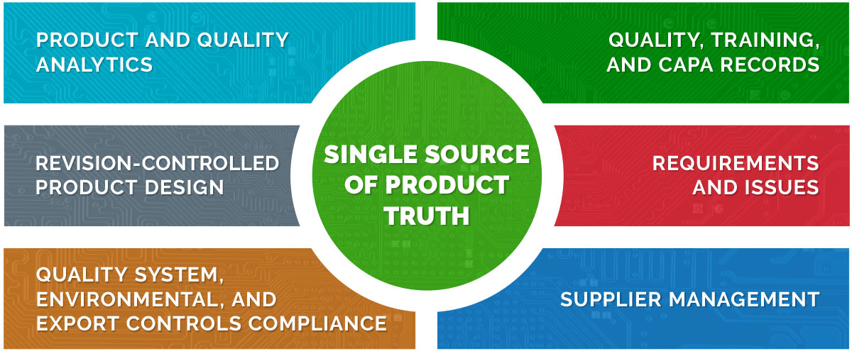 QMS Single Source of Product Truth Graphic