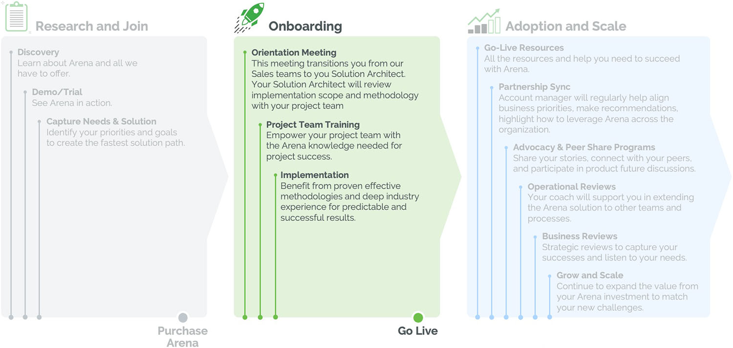 Arena Customer Journey – Your Roadmap to Business Success