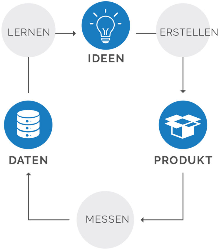 Flussdiagramm Requirements Management