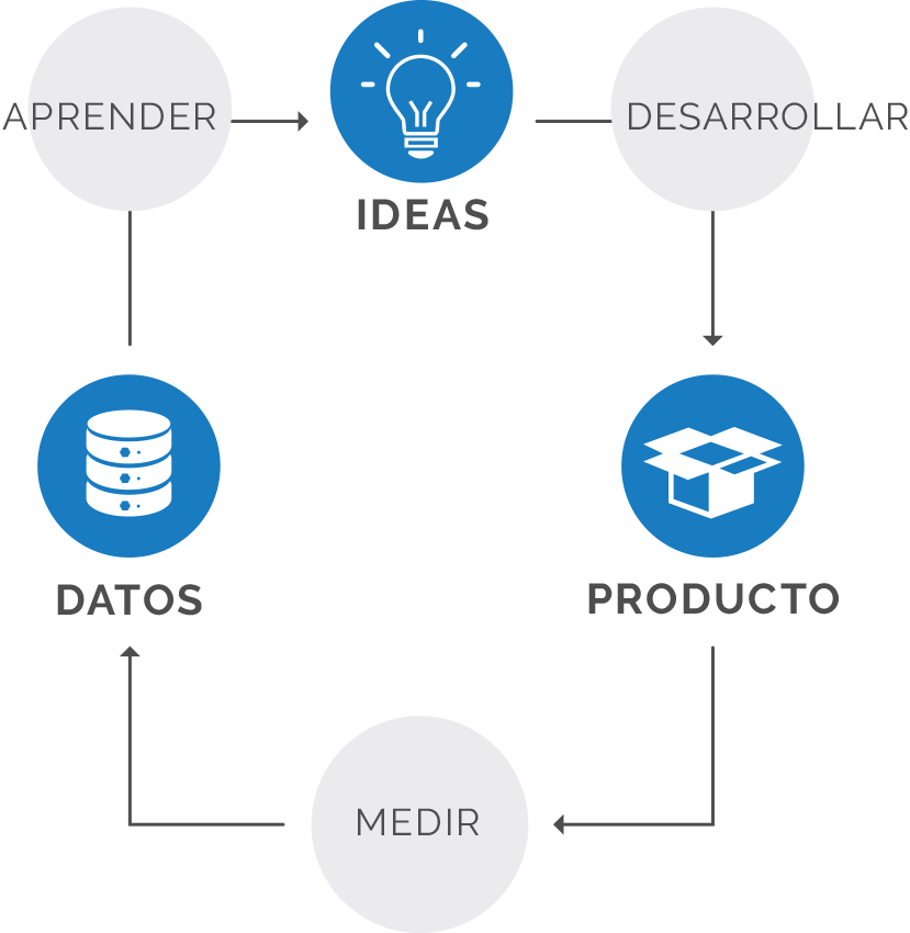 Diagrama de flujo de la administración de requisitos