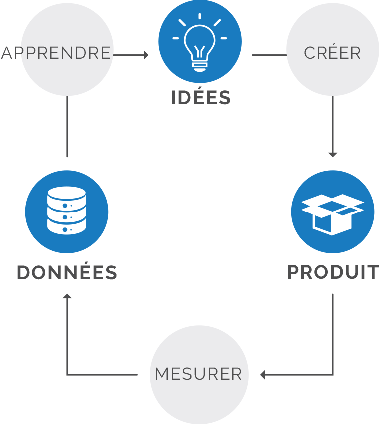 Requirements Management Flowchart