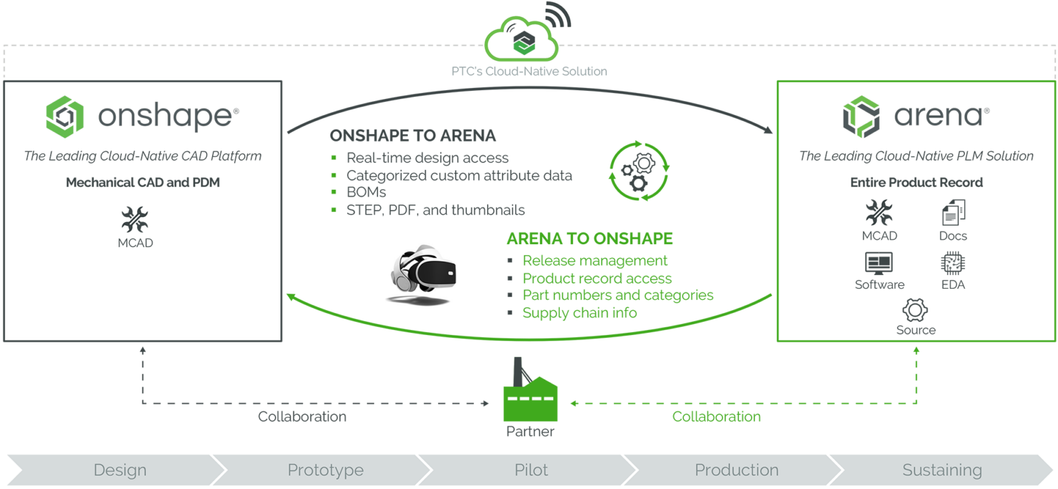 Api Arena Onshape-Arena Connection for CAD-PLM | Arena