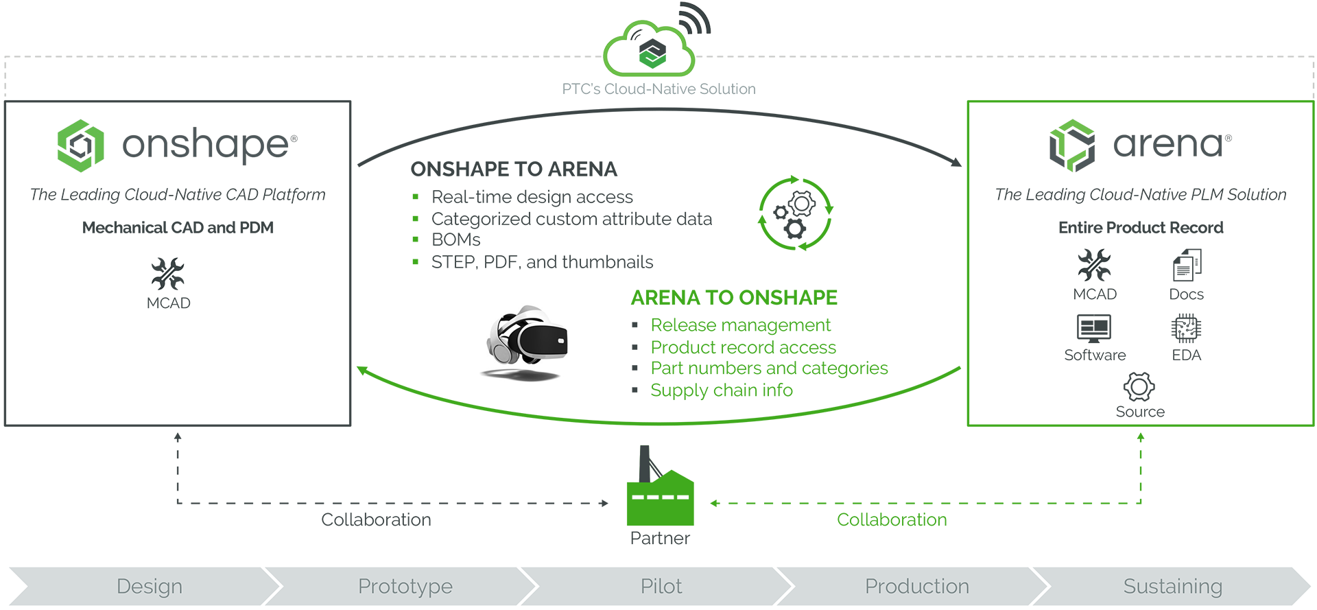 Onshape-Arena Connection Flow