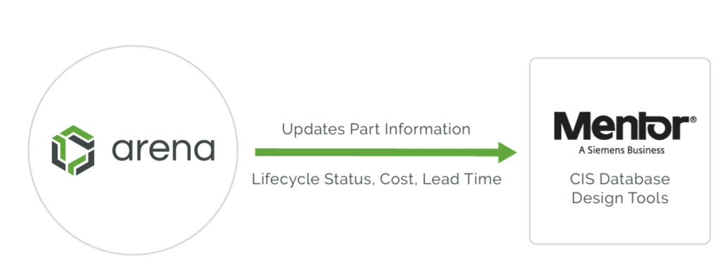 Arena Mentor Integration Flow