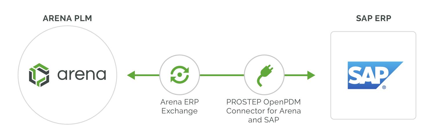 Arena - SAP Data Flow