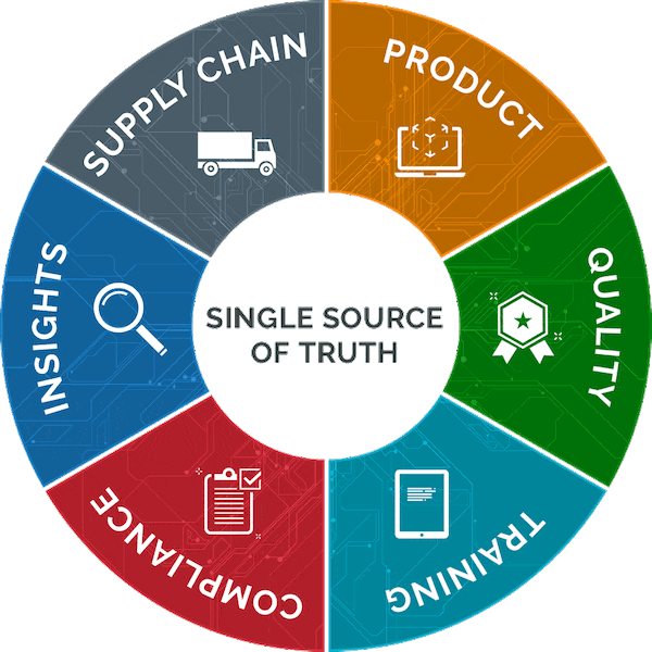 Graphic-Single Source of Truth: Product, Quality, Training, Compliance, Insights, and Supply Chain