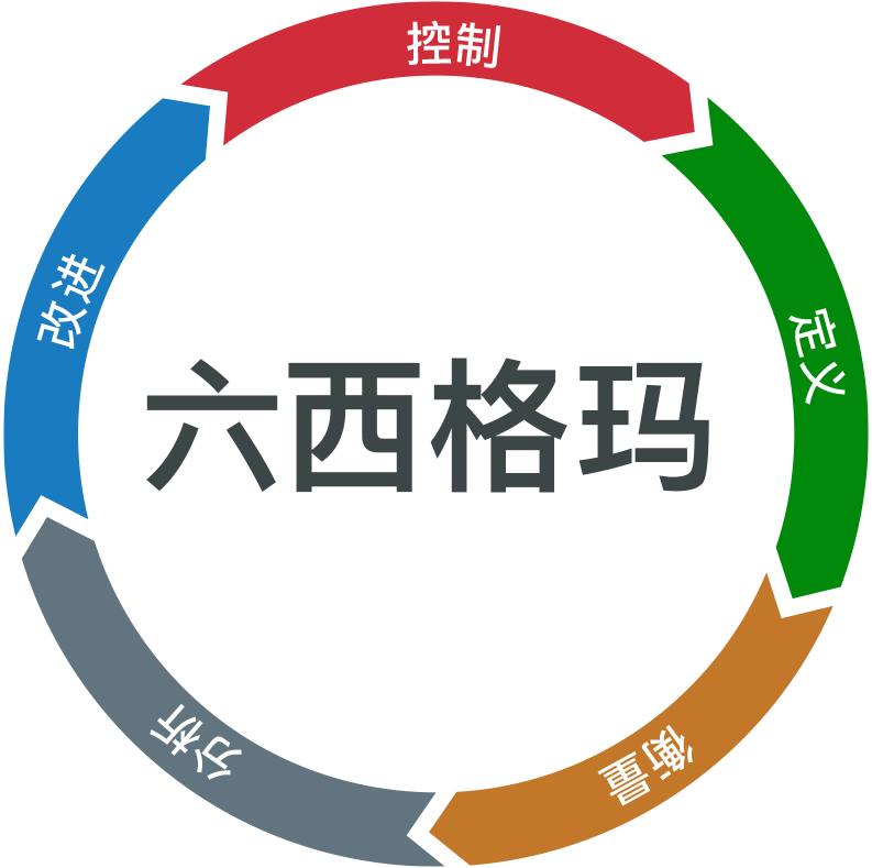 持续改进 IPDCA
