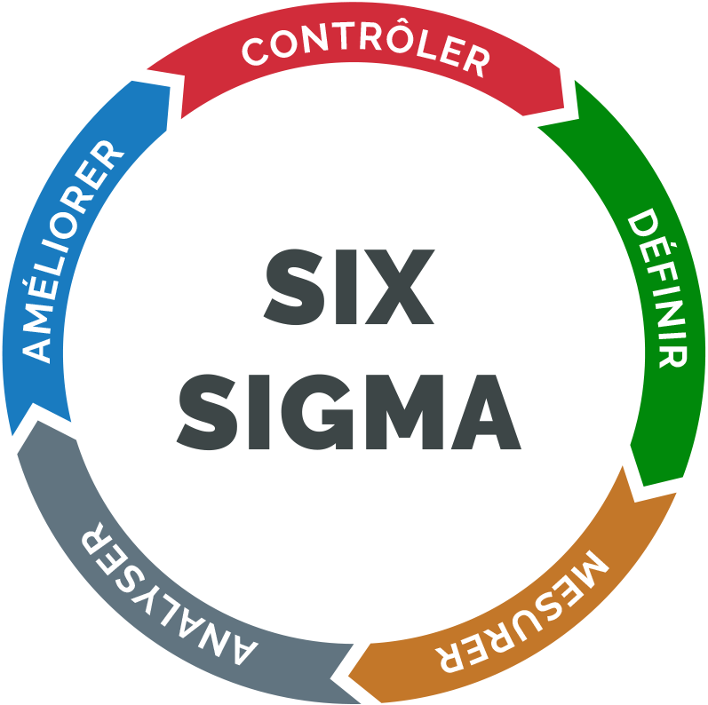 Amélioration continue : roue de Deming (PDCA)