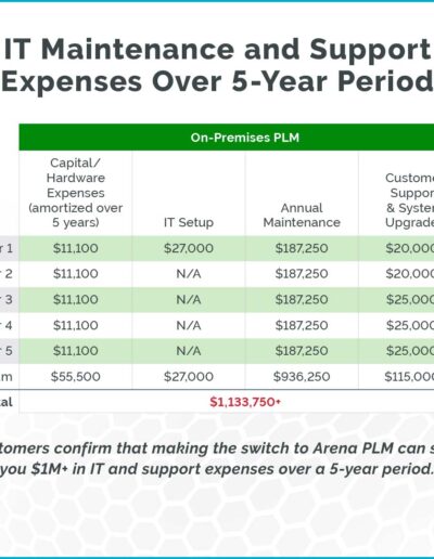 IT Maintenance and Support Expenses Over 5-Year Period