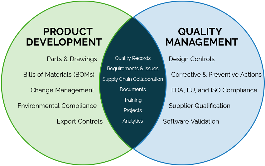 产品开发 - 质量管理解决方案图表