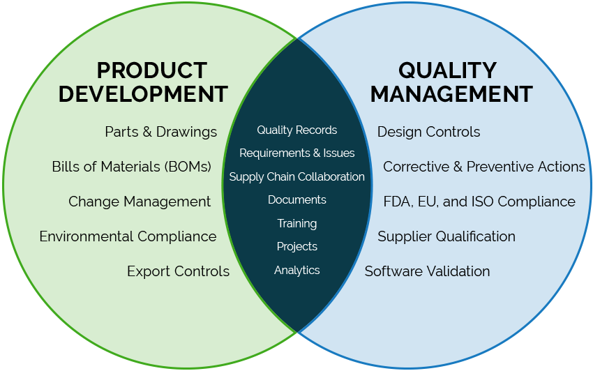 Product Development - Quality Management Solutions Diagram
