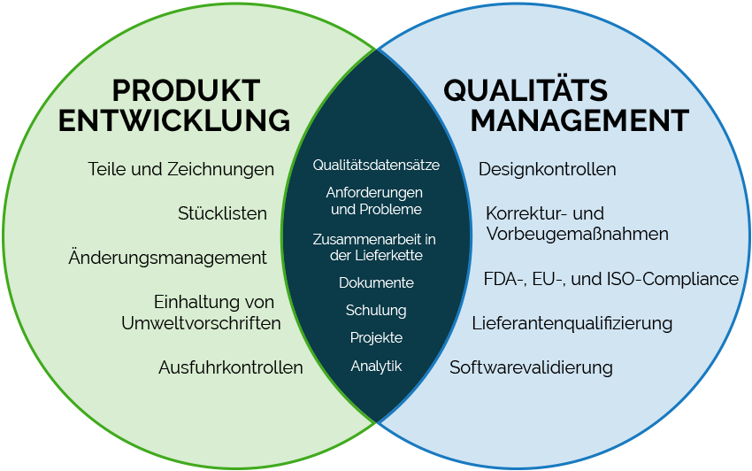 Produktentwicklung – Qualitätsmanagementlösungen-Diagramm