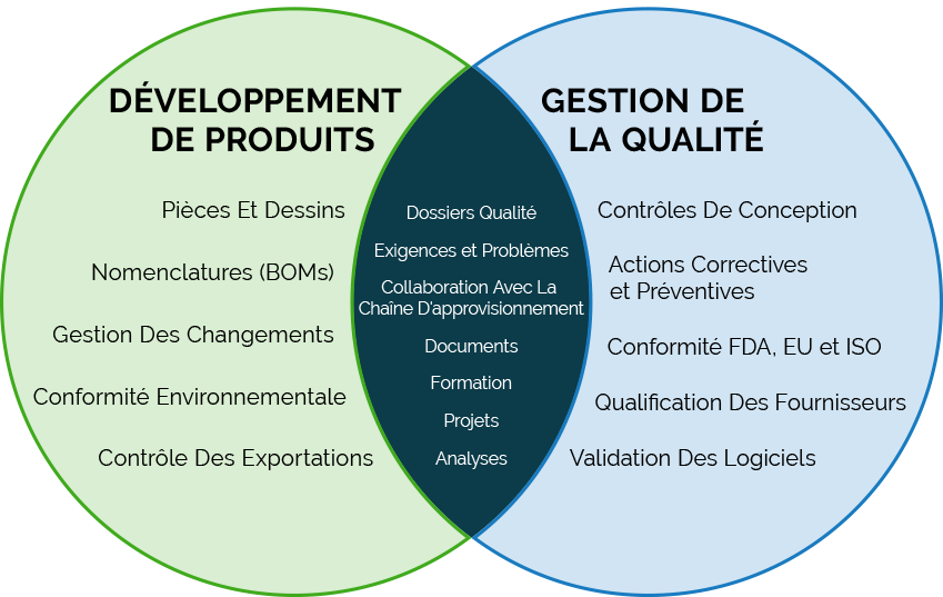 Product Development - Quality Management Solutions Diagram