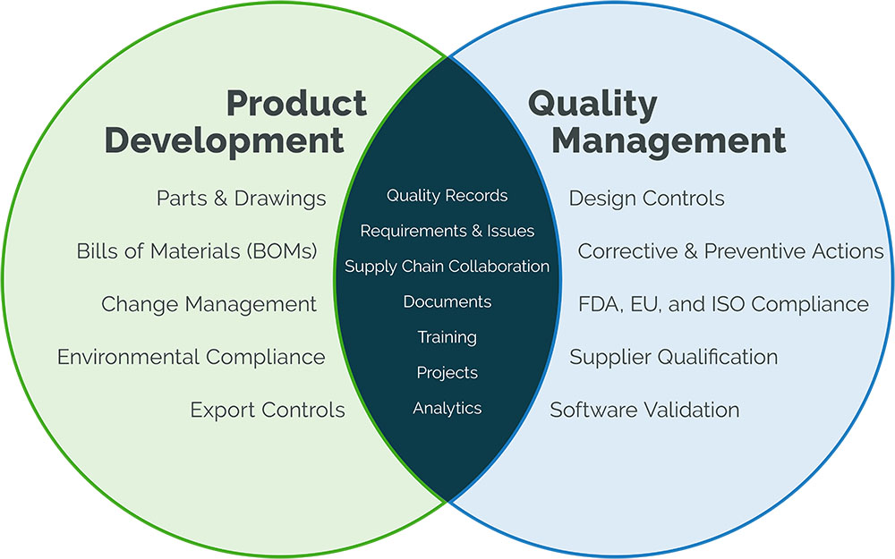 Product Development - Quality Management Solutions Diagram