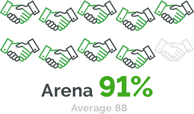 image-style infographie 91 %, 88 % en moyenne