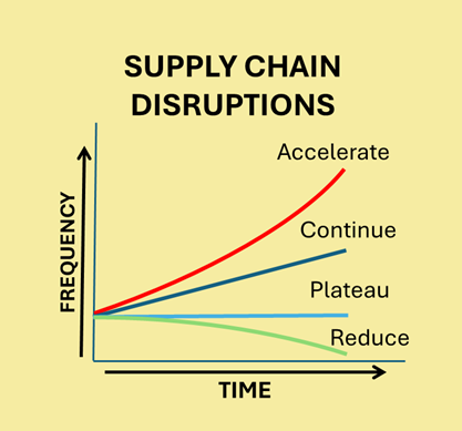 Illustration - Graph illustrating supply chain disruption frequency